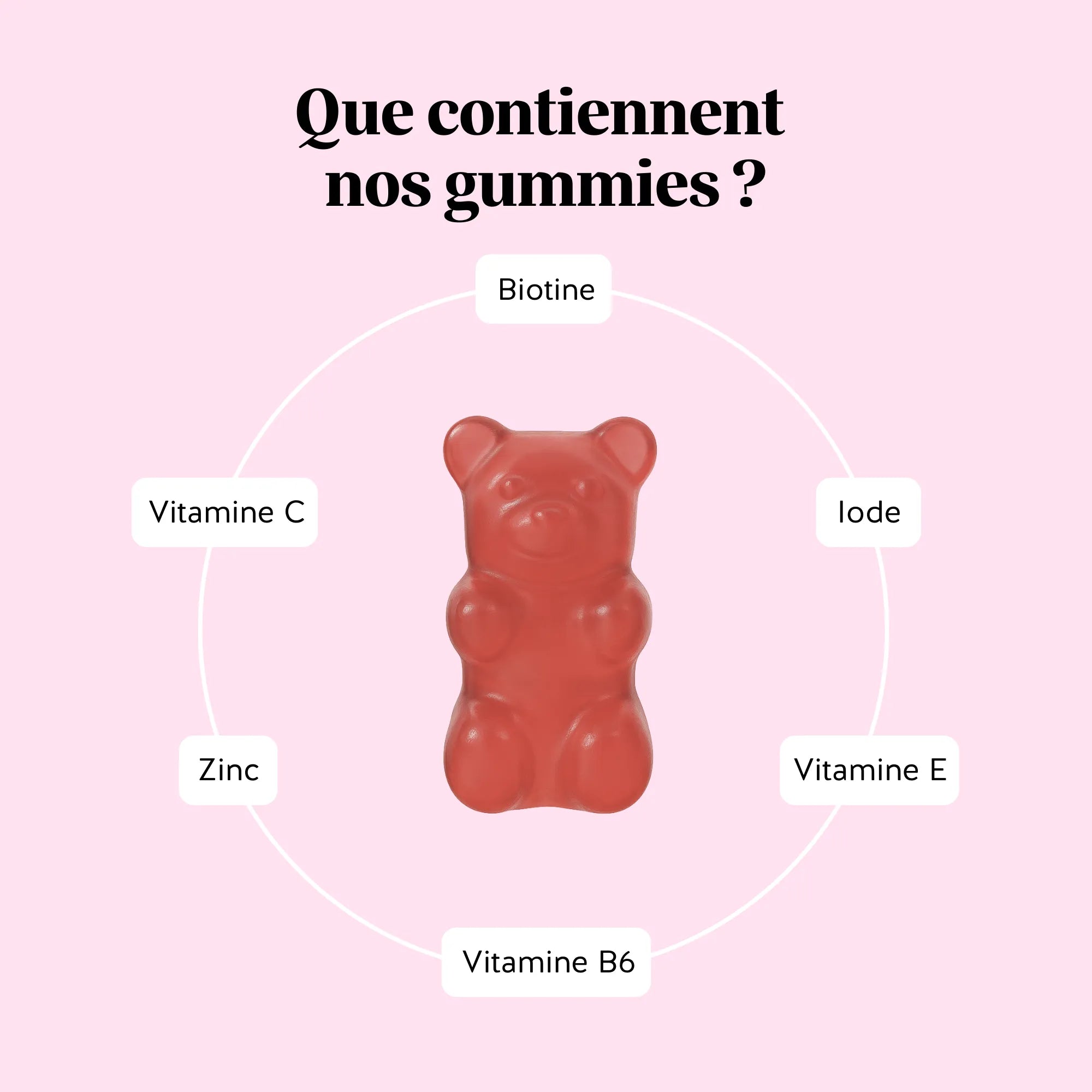 Infographie des actifs des gummies Cheveux Sublimes Biotine de Bears with Benefits : biotine, zinc, iode, vitamine C, vitamine E et vitamine B6, illustrés autour d’un gummy en forme d’ours. l Bears with Benefits