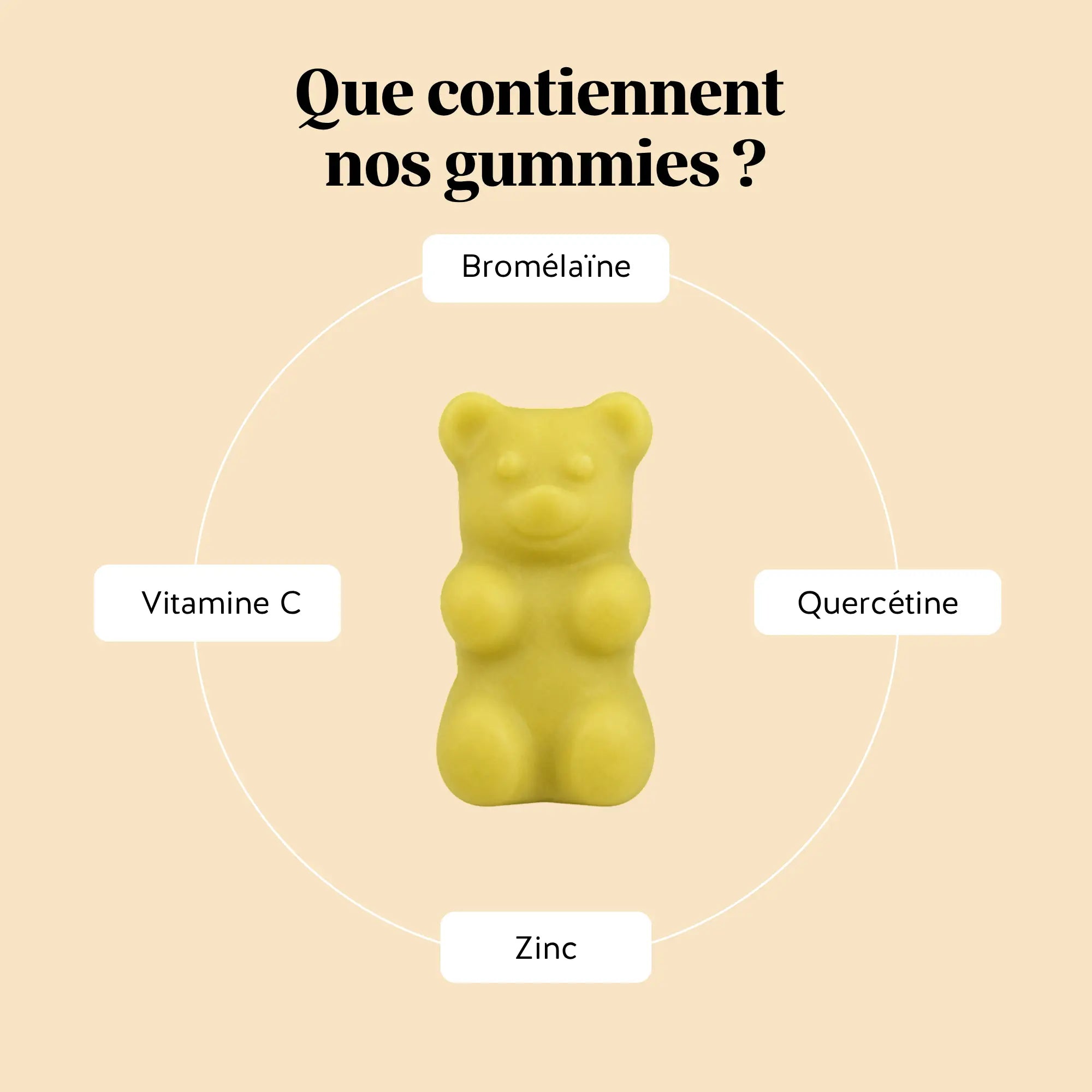Infographie des ingrédients des gummies Confort Saisonnier de Bears with Benefits : quercétine, bromélaïne, vitamine C et zinc, autour d’un gummy jaune en forme d’ours. l Bears with Benefits