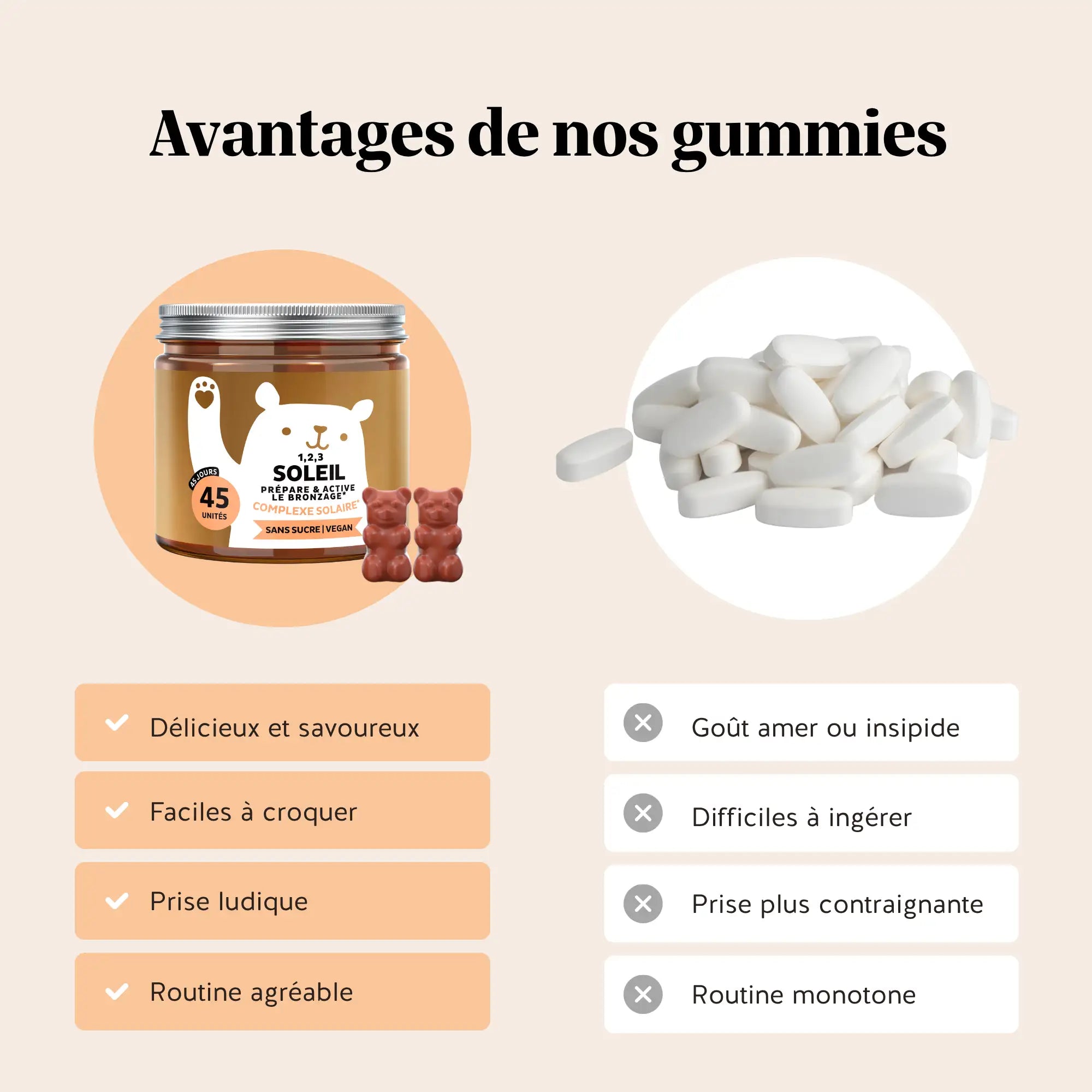 Infographie comparant gummies et comprimés avec mise en avant du goût agréable, de la facilité à croquer et d’une routine plus agréable avec 1 2 3 Soleil – prépare & active le bronzage
