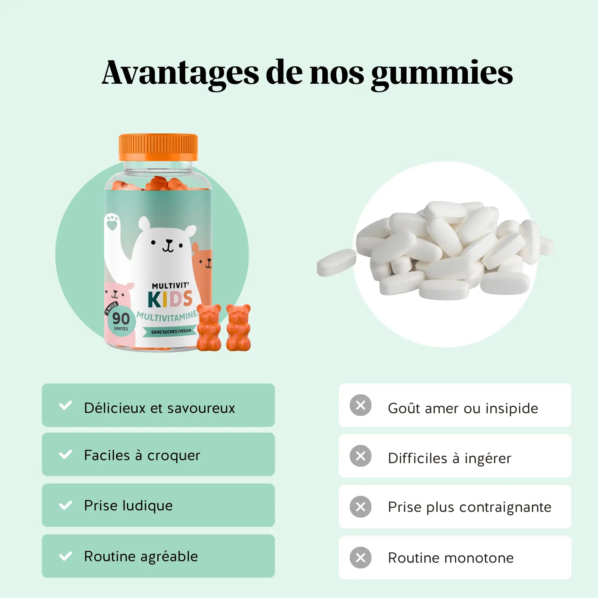 Comparaison entre gummies et gélules pour enfants – les gummies Multivit’ Kids sont savoureux, faciles à croquer et plus ludiques, tandis que les gélules sont amères, difficiles à avaler et moins adaptées aux enfants l Bears with Benefits