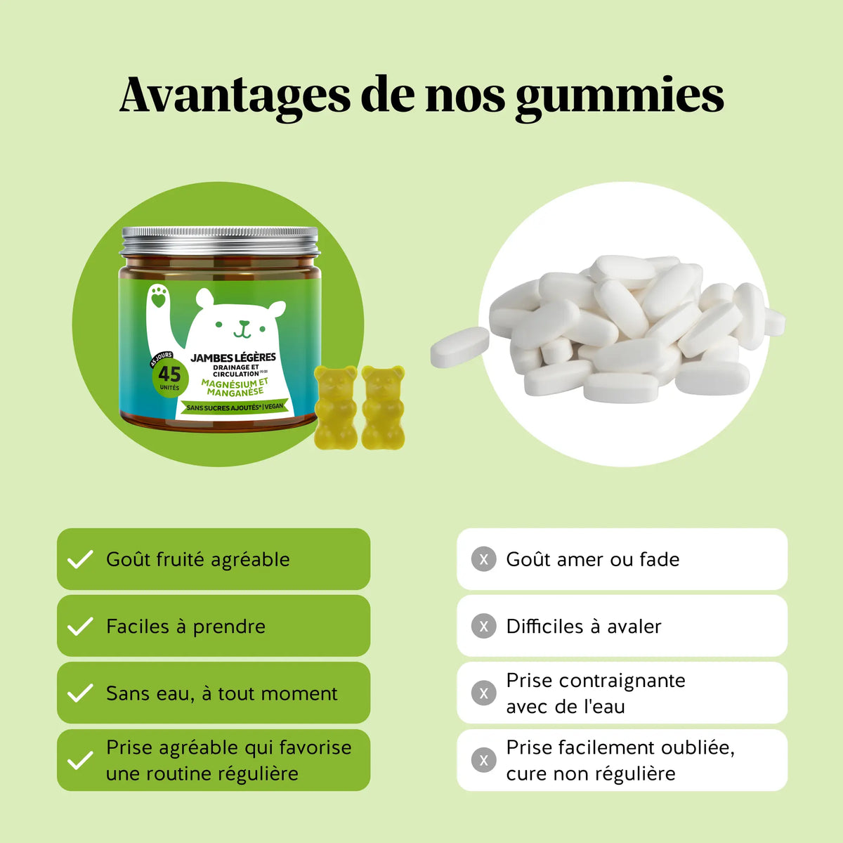 Bears with Benefits : comparaison entre les gummies Jambes Légères Drainage et Circulation et les comprimés classiques.